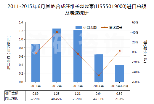 2011-2015年6月其他合成纖維長(zhǎng)絲絲束(HS55019000)進(jìn)口總額及增速統(tǒng)計(jì)